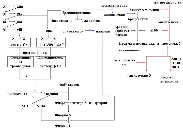 Фосфолипиды тромбоцитов Гликолипофосфо- протеид ф.III АПФ