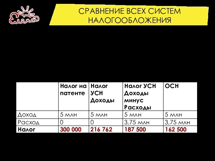 СРАВНЕНИЕ ВСЕХ СИСТЕМ НАЛОГООБЛОЖЕНИЯ Попробуем сравнить все перечисленные мной системы,