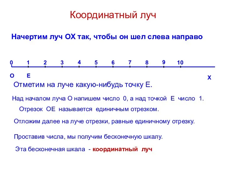 Координатный луч Начертим луч ОХ так, чтобы он шел слева