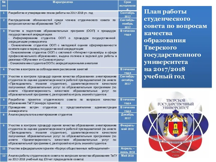 План работы студенческого совета по вопросам качества образования Тверского государственного университета на 2017/2018 учебный год