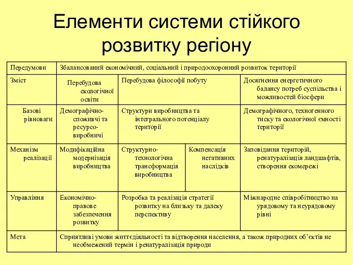 Елементи системи стійкого розвитку регіону