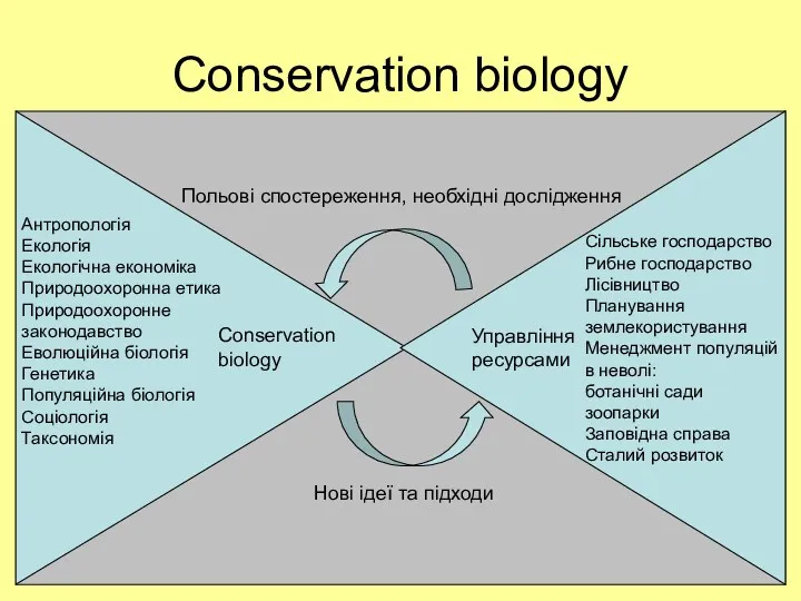 Conservation biology Управління ресурсами Conservation biology Сільське господарство Рибне господарство