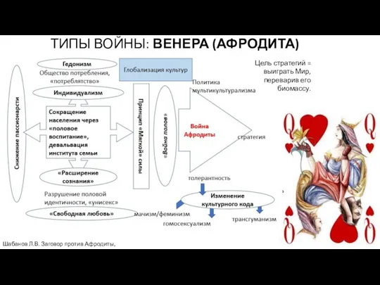 ТИПЫ ВОЙНЫ: ВЕНЕРА (АФРОДИТА) толерантность «Война полов» Шабанов Л.В. Заговор