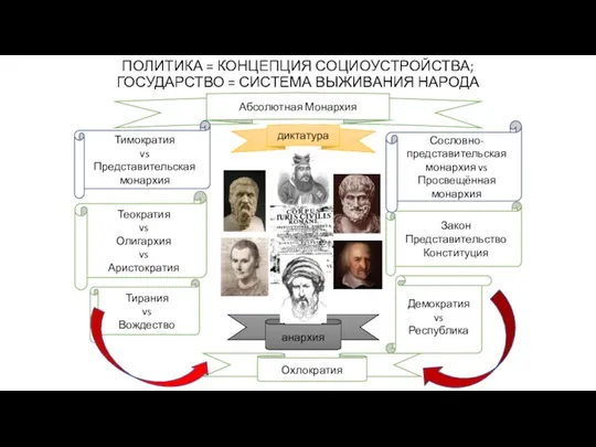 ПОЛИТИКА = КОНЦЕПЦИЯ СОЦИОУСТРОЙСТВА; ГОСУДАРСТВО = СИСТЕМА ВЫЖИВАНИЯ НАРОДА Охлократия