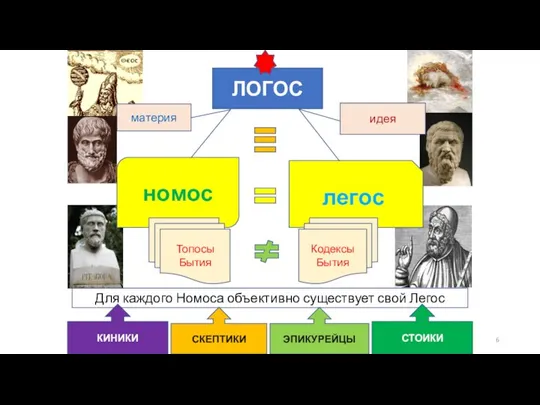 ЛОГОС легос Кодексы Бытия номос Топосы Бытия идея материя Для