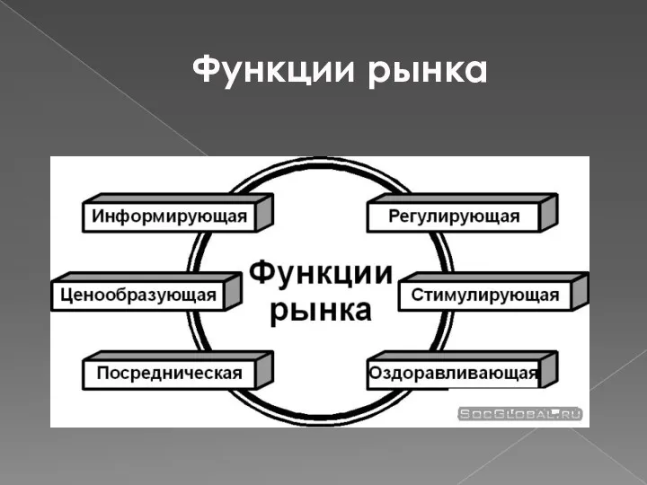 Функции рынка