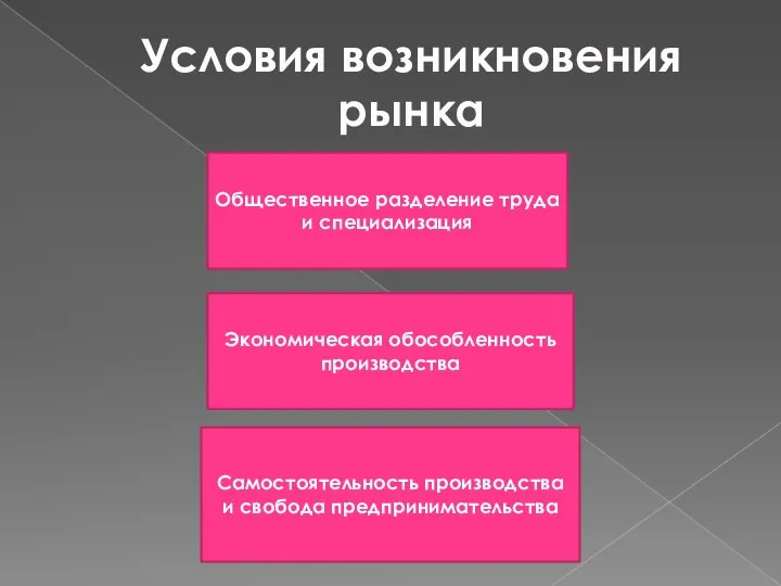 Условия возникновения рынка Общественное разделение труда и специализация Экономическая обособленность производства Самостоятельность производства и свобода предпринимательства