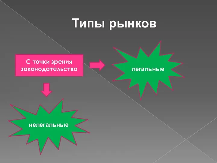 Типы рынков С точки зрения законодательства легальные нелегальные