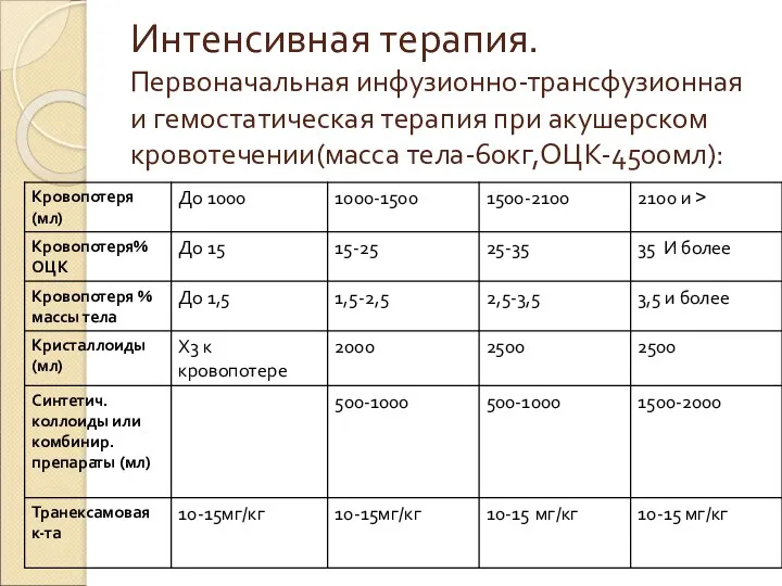 Интенсивная терапия. Первоначальная инфузионно-трансфузионная и гемостатическая терапия при акушерском кровотечении(масса тела-60кг,ОЦК-4500мл):