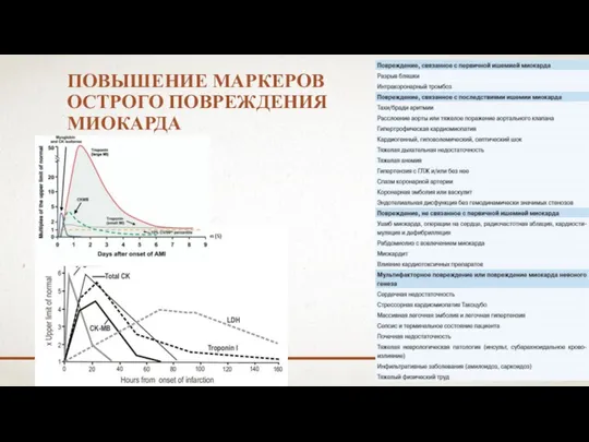 ПОВЫШЕНИЕ МАРКЕРОВ ОСТРОГО ПОВРЕЖДЕНИЯ МИОКАРДА