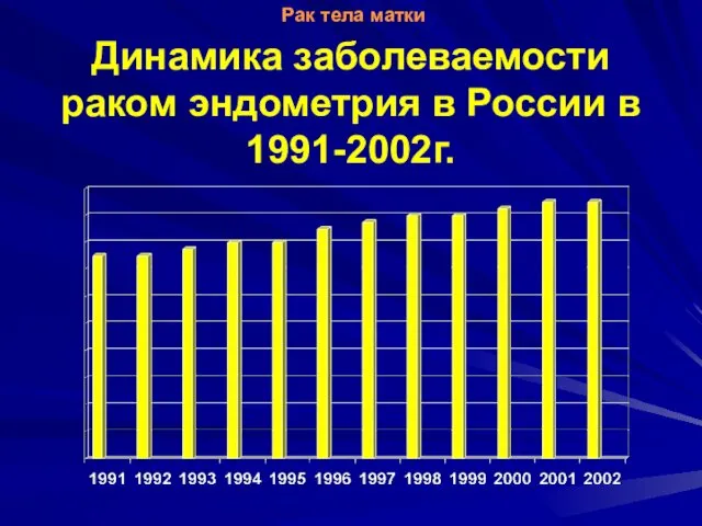 Динамика заболеваемости раком эндометрия в России в 1991-2002г. Рак тела матки