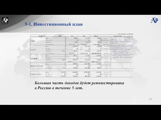 5-1. Инвестиционный план Большая часть доходов будет реинвестирована в Россию в течение 5 лет.