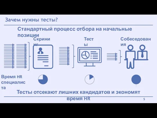 Зачем нужны тесты? Скрининг Стандартный процесс отбора на начальные позиции