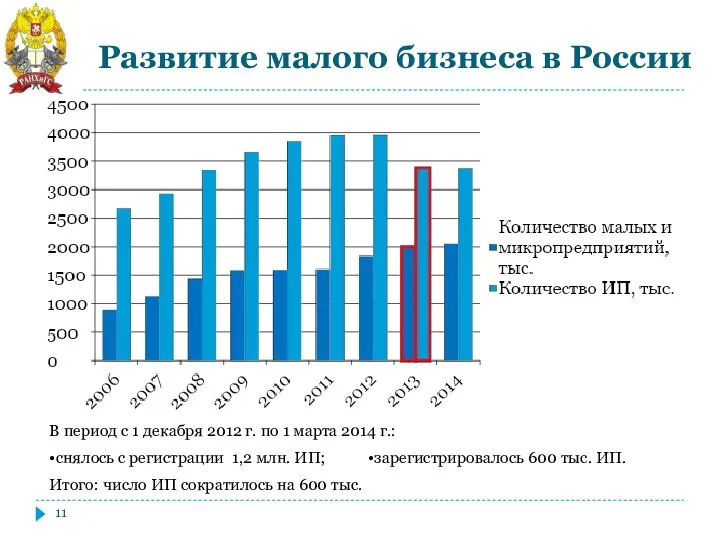 Развитие малого бизнеса в России В период с 1 декабря