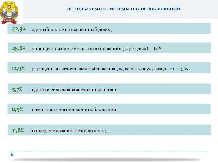 ИСПОЛЬЗУЕМЫЕ СИСТЕМЫ НАЛОГООБЛОЖЕНИЯ 42,9% - единый налог на вмененный доход