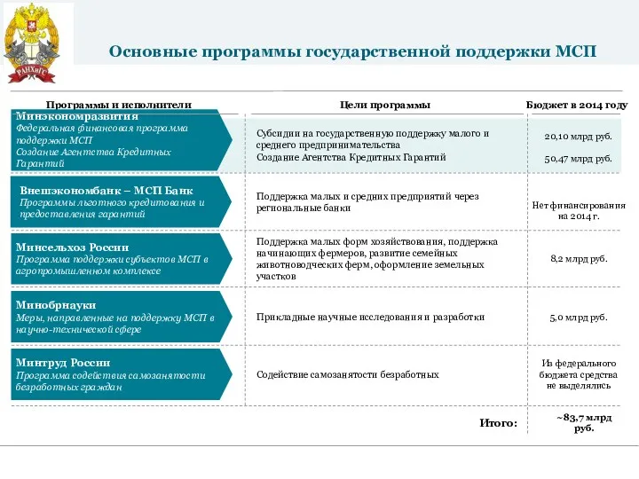 Основные программы государственной поддержки МСП Программы и исполнители Бюджет в