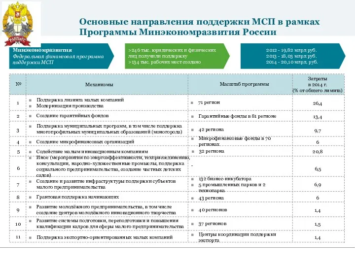 Основные направления поддержки МСП в рамках Программы Минэкономразвития России Минэкономразвития