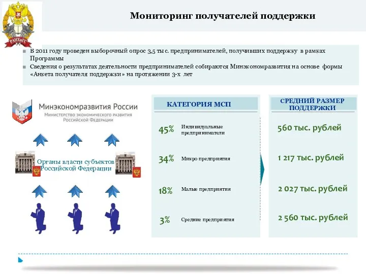 Мониторинг получателей поддержки 45% Индивидуальные предприниматели 34% Микро предприятия 18%