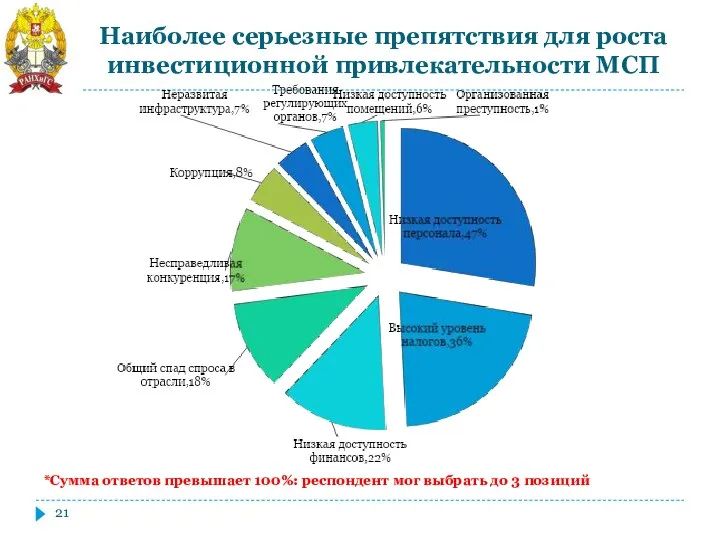 Наиболее серьезные препятствия для роста инвестиционной привлекательности МСП *Сумма ответов