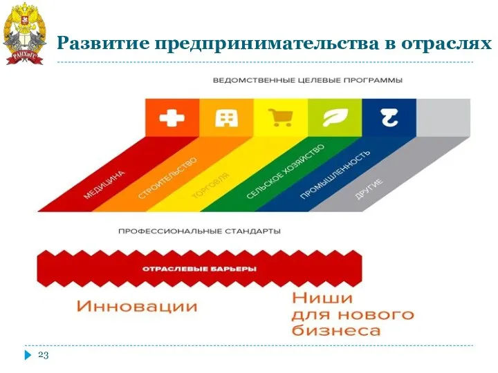 Развитие предпринимательства в отраслях