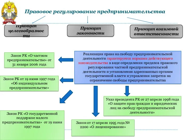 Правовое регулирование предпринимательства Принцип законности Принцип целесообразности Принцип взаимной ответственности