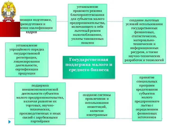 Государственная поддержка малого и среднего бизнеса организация подготовки, переподготовки и