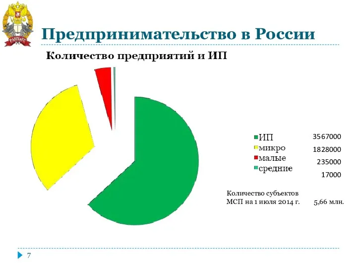 Предпринимательство в России Количество субъектов МСП на 1 июля 2014 г. 5,66 млн.