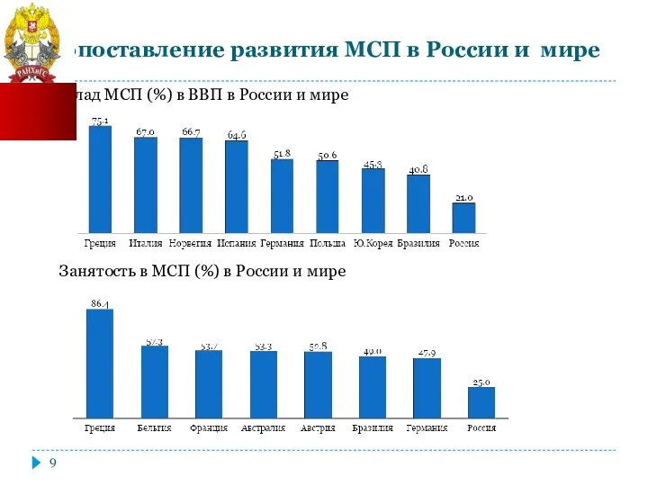 Сопоставление развития МСП в России и мире Вклад МСП (%)