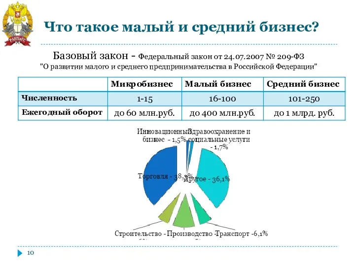 Что такое малый и средний бизнес? Базовый закон - Федеральный