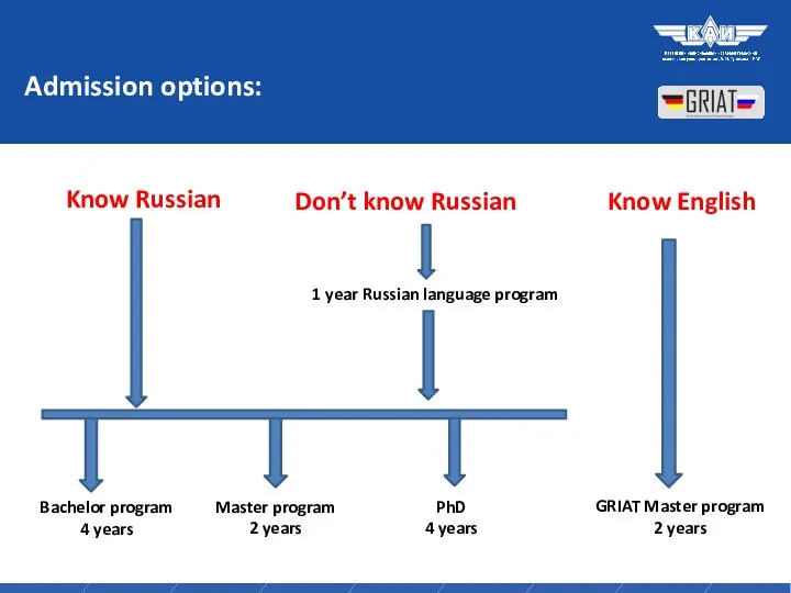 Admission options: Know Russian Don’t know Russian Bachelor program 4 years Master program