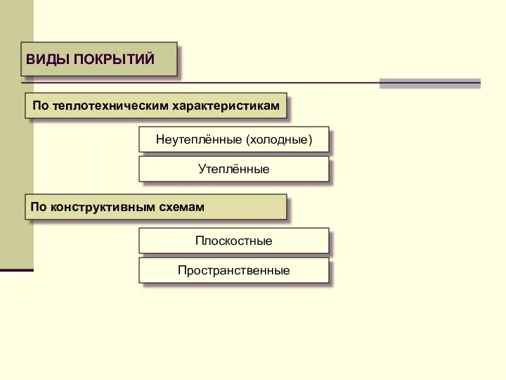 ВИДЫ ПОКРЫТИЙ По теплотехническим характеристикам Неутеплённые (холодные) Утеплённые По конструктивным схемам Плоскостные Пространственные