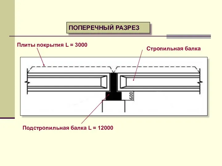 ПОПЕРЕЧНЫЙ РАЗРЕЗ Плиты покрытия L = 3000 Подстропильная балка L = 12000 Стропильная балка