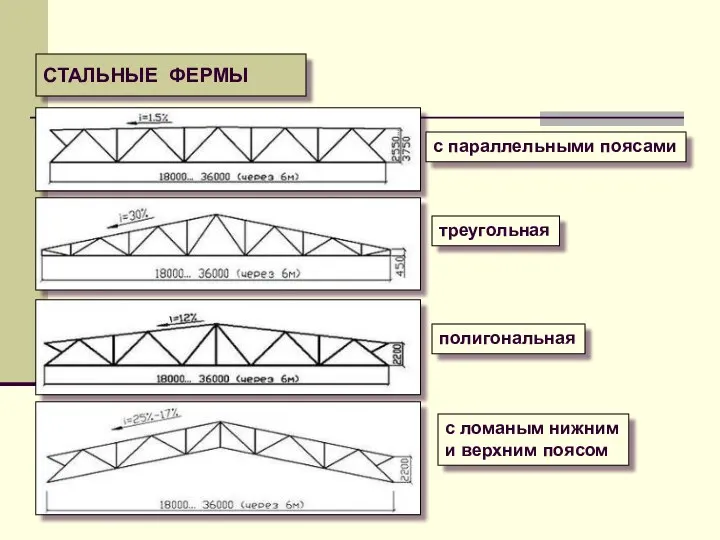 СТАЛЬНЫЕ ФЕРМЫ с параллельными поясами треугольная полигональная с ломаным нижним и верхним поясом