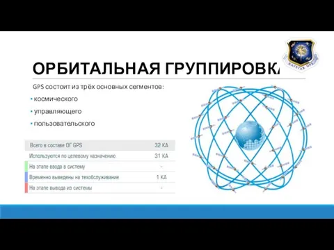 ОРБИТАЛЬНАЯ ГРУППИРОВКА GPS состоит из трёх основных сегментов: космического управляющего пользовательского