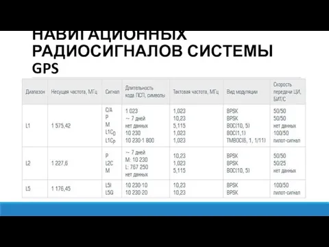 ХАРАКТЕРИСТИКИ НАВИГАЦИОННЫХ РАДИОСИГНАЛОВ СИСТЕМЫ GPS