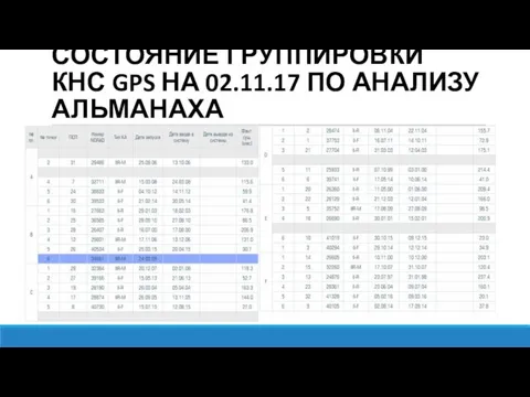 СОСТОЯНИЕ ГРУППИРОВКИ КНС GPS НА 02.11.17 ПО АНАЛИЗУ АЛЬМАНАХА