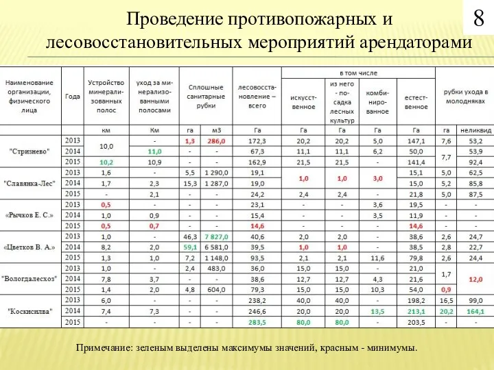Проведение противопожарных и лесовосстановительных мероприятий арендаторами Примечание: зеленым выделены максимумы значений, красным - минимумы. 8