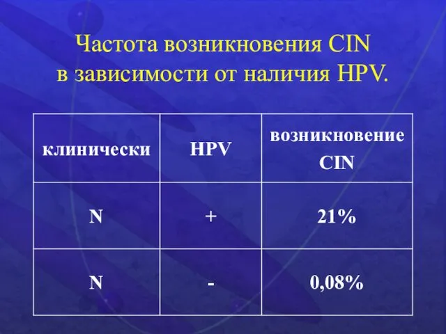 Частота возникновения CIN в зависимости от наличия HPV.