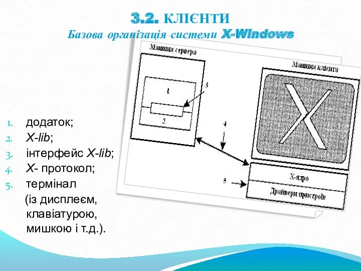3.2. КЛІЄНТИ Базова організація системи X-Windows додаток; X-lib; інтерфейс X-lib; Х- протокол; термінал