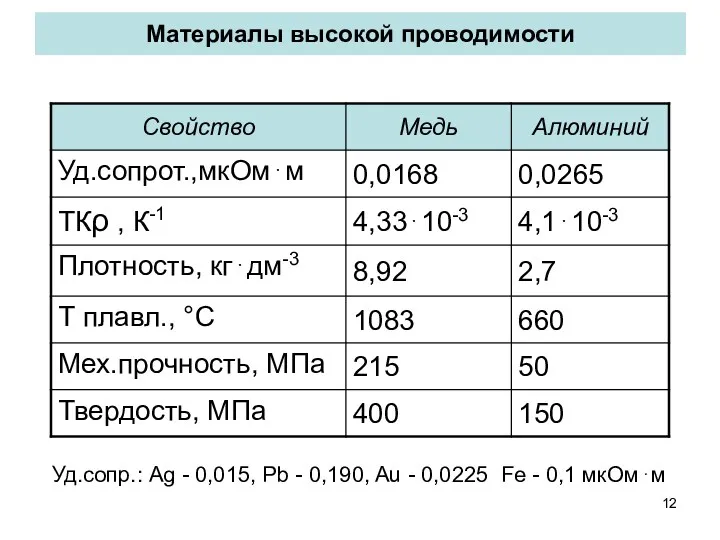 Материалы высокой проводимости Уд.сопр.: Ag - 0,015, Pb - 0,190,
