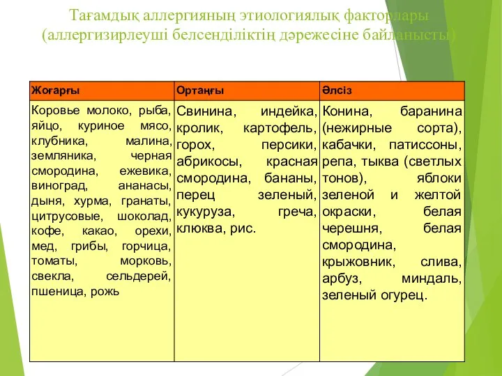 Тағамдық аллергияның этиологиялық факторлары (аллергизирлеуші белсенділіктің дәрежесіне байланысты)