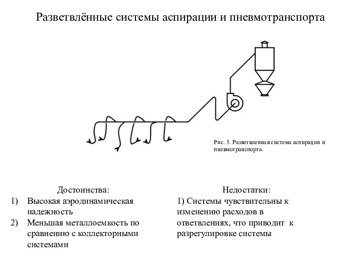 Разветвлённые системы аспирации и пневмотранспорта Достоинства: Высокая аэродинамическая надежность Меньшая металлоемкость по сравнению