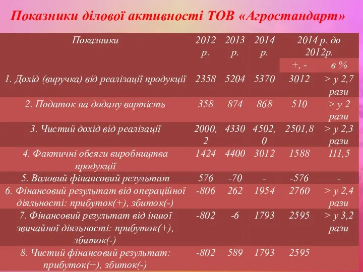 Показники ділової активності ТОВ «Агростандарт»