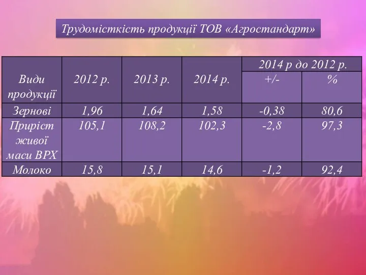 Трудомісткість продукції ТОВ «Агростандарт»