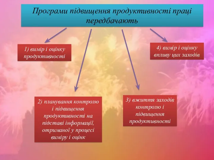 Програми підвищення продуктивності праці передбачають 1) вимір і оцінку продуктивності