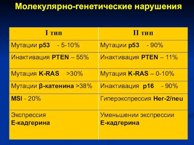 Молекулярно-генетические нарушения