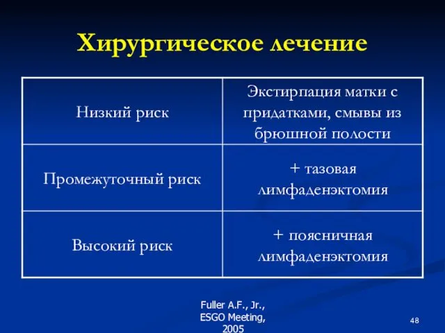 Хирургическое лечение Fuller A.F., Jr., ESGO Meeting, 2005