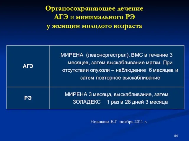 Органосохраняющее лечение АГЭ и минимального РЭ у женщин молодого возраста Новикова Е.Г ноябрь 2011 г.