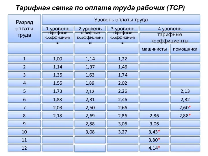 Тарифная сетка по оплате труда рабочих (ТСР) Разряд оплаты труда