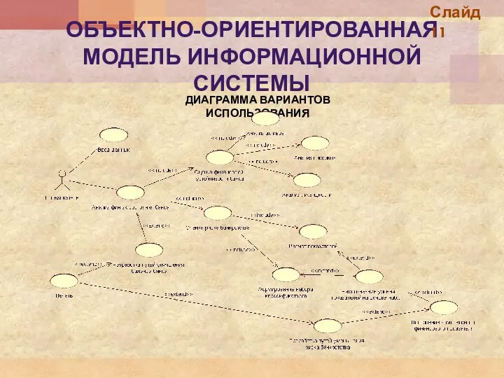 ОБЪЕКТНО-ОРИЕНТИРОВАННАЯ МОДЕЛЬ ИНФОРМАЦИОННОЙ СИСТЕМЫ ДИАГРАММА ВАРИАНТОВ ИСПОЛЬЗОВАНИЯ Слайд 11